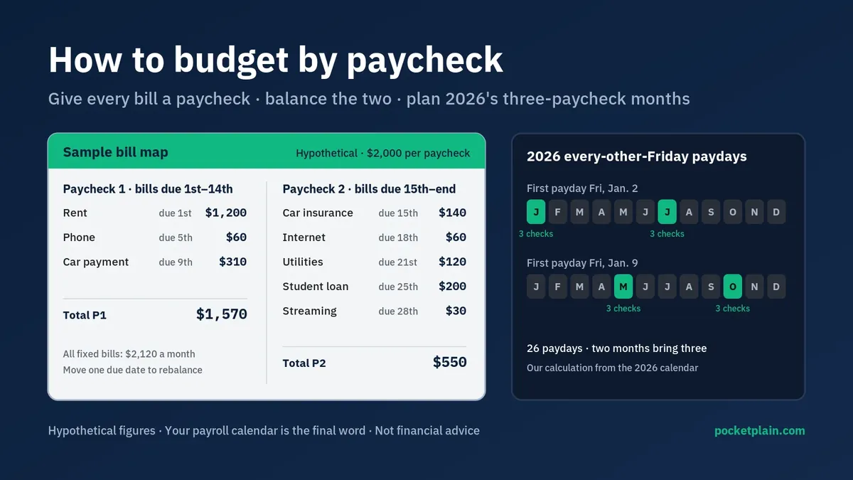 Hypothetical bill map splitting monthly bills between two paychecks, beside a 2026 calendar of three-paycheck months