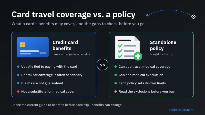 A credit card and a travel insurance policy side by side, with the conditions and gaps to check before relying on either