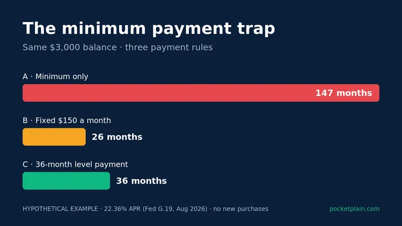 Credit card minimum payment trap: three bars compare paying off the same $3,000 card balance (147 months on minimums, 26 months at $150, 36 months level)