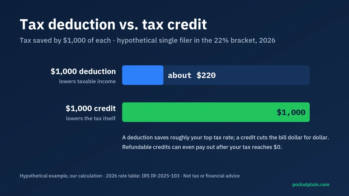 Bar chart: a $1,000 tax deduction saves about $220 in the 22% bracket, while a $1,000 tax credit saves $1,000