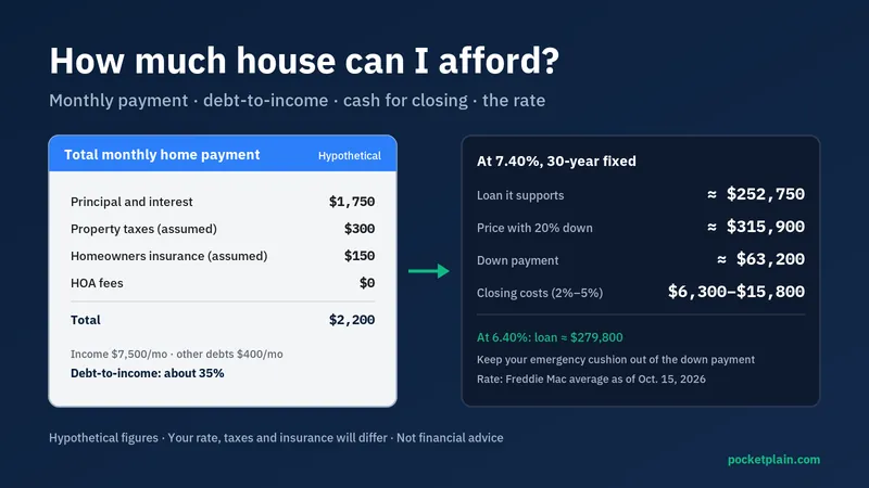 A hypothetical worksheet splitting a $2,200 monthly home payment, beside the loan, price and closing cash it supports