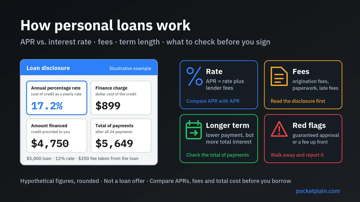 How personal loans work: a generic loan disclosure with APR, finance charge, amount financed and total of payments, next to tiles on rates and fees