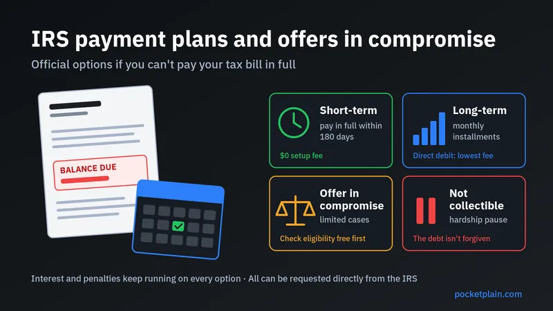 IRS payment plans and offer in compromise: a balance-due notice and a calendar beside tiles on short- and long-term plans, an offer in compromise, and hardship pause