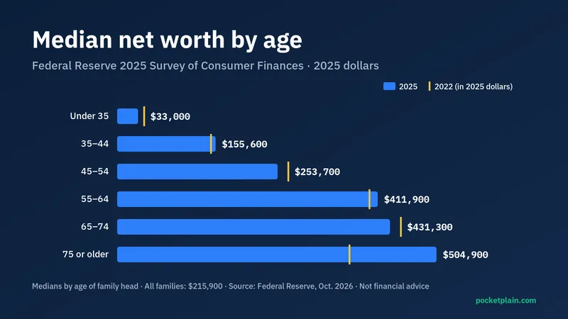 Bar chart of 2025 median family net worth by age, from $33,000 for families under 35 to $504,900 for those 75 and older