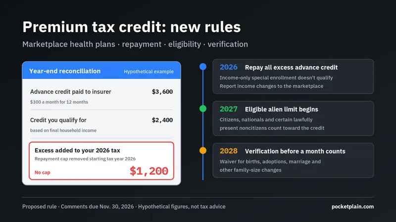 Premium tax credit proposed rules: a generic reconciliation card showing $1,200 of excess advance credit repaid, beside a 2026 to 2028 timeline of rule changes