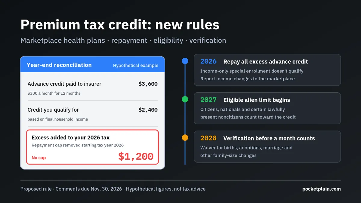 Premium tax credit proposed rules: a generic reconciliation card showing $1,200 of excess advance credit repaid, beside a 2026 to 2028 timeline of rule changes