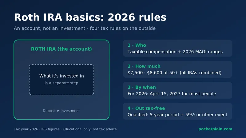 Diagram: a Roth IRA account box beside four 2026 rules: who can contribute, $7,500 or $8,600, the deadline, tax-free exits