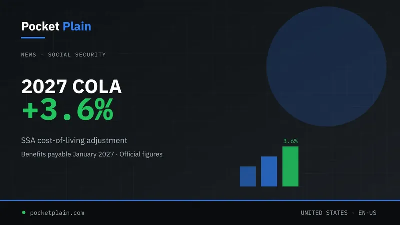 Pocket Plain graphic showing the 3.6% Social Security COLA for 2027, January payment timing, and rising bars.