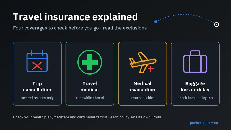 Travel insurance explained: four tiles show the coverages to check (trip cancellation, travel medical, medical evacuation, and baggage loss or delay)